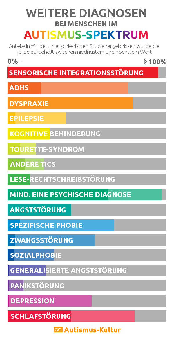 Die Grafik zeigt, welche Co-Diagnosen bei Menschen im Autismus-Spektrum wie häufig sind.