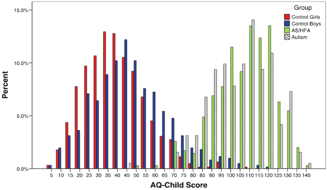Punkteverteilung im AQ-Test bei Kindern