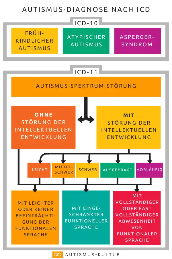 Diagnose Autismus-Spektrum-Störung nach ICD-11 und ICD-11: Flussdiagramm