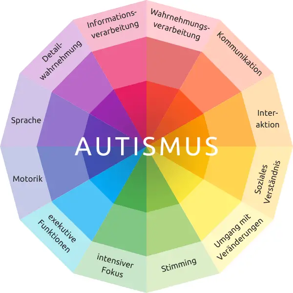 Was ist Autismus? Unterschiede in Wahrnehmungsverarbeitung, Kommunikation, Interaktion, soziales Verständnis, Sprache, intensiver Fokus, exekutive Funktionen, Motorik, Detailwahrnehmung, Informationsverarbeitung.