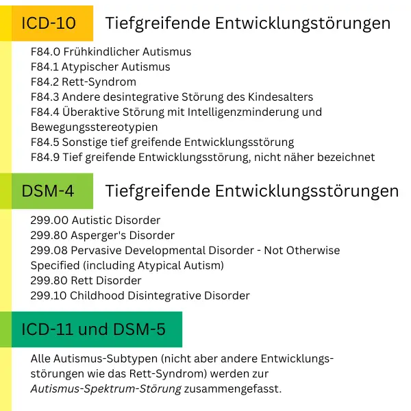 PDD-NOS und andere tiefgreifende Enticklungsstörungen in ICD und DSM